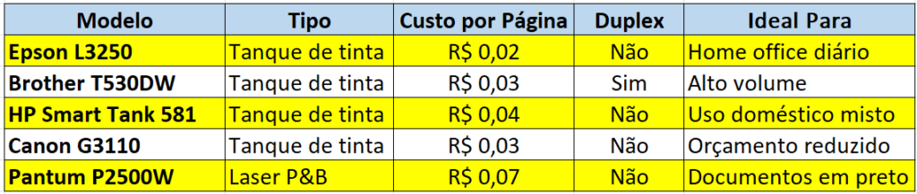 Tabela Comparativa de Performance entre as 5 melhores impressoras home office para 2026