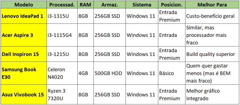 Comparativo do Lenovo IdeaPad 1 com outros modelos de notebook.